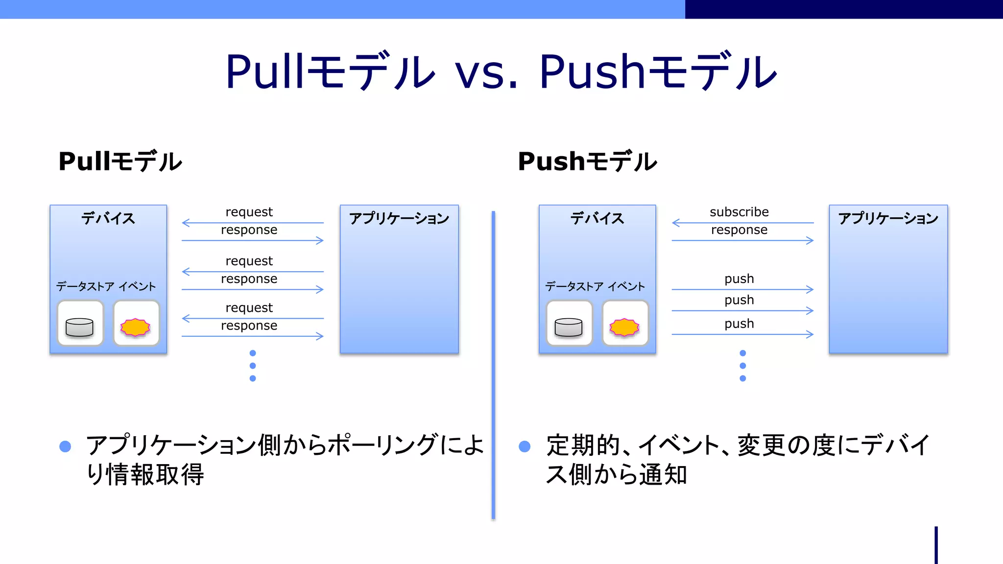 Pullモデル vs. Pushモデル
Pullモデル
 アプリケーション側からポーリングによ
り情報取得
Pushモデル
 定期的、イベント、変更の度にデバイ
ス側から通知
デバイス アプリケーションrequest
response
request
response
request
response
subscribe
response
push
push
push
データストア イベント
デバイス アプリケーション
データストア イベント
 