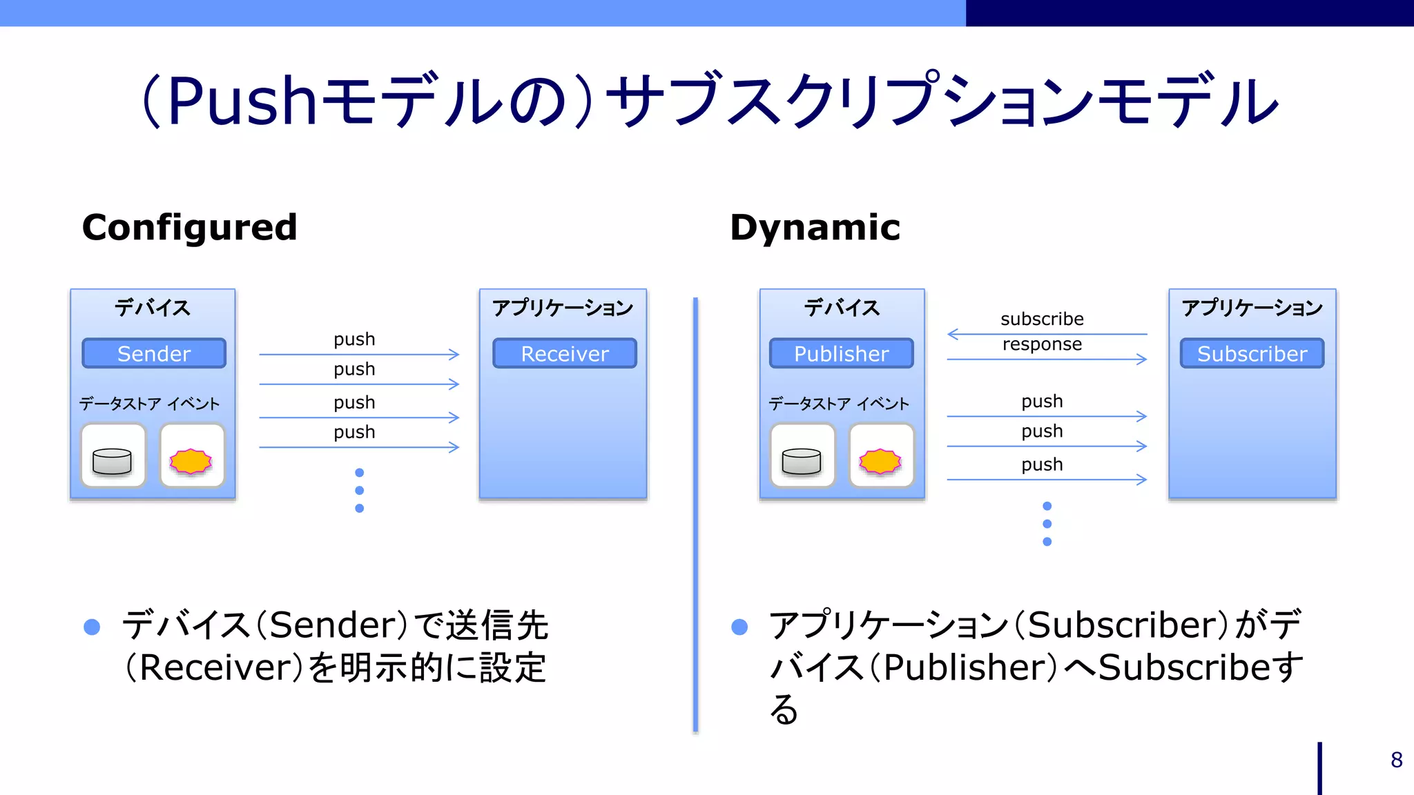 （Pushモデルの）サブスクリプションモデル
Configured
 デバイス（Sender）で送信先
（Receiver）を明示的に設定
Dynamic
 アプリケーション（Subscriber）がデ
バイス（Publisher）へSubscribeす
る
8
デバイス アプリケーション デバイス アプリケーションsubscribe
response
push
push
push
データストア イベント データストア イベント
push
push
push
Sender Receiver Publisher Subscriber
push
 