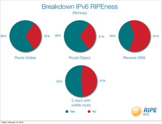 Breakdown IPv6 RIPEness
                                             (Norway)




68%                            32%   69%                         31%   39%                 61%




               Route Visible               Route Object                      Reverse DNS




                                     53%                         47%




                                            2 stars with
                                            visible route
                                           Yes              No


Friday, February 15, 2013
 