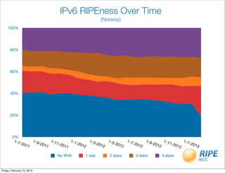 IPv6 RIPEness Over Time
                                                                         (Norway)
     100%




      80%




      60%




      40%




      20%




        0%
         1-7                1-9        1-1           1-1        1-3         1-5        1-7         1-9         1-1             1-1
             -2  011           -20        1-2           -20        -20         -20        -20          -20         1-2            -20
                                  11           011         12          12         12          12          12             012         13

                                             No IPv6          1 star        2 stars          3 stars           4 stars


Friday, February 15, 2013
 