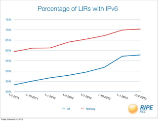 Percentage of LIRs with IPv6
     75%


     70%


     65%


     60%


     55%


     50%


     45%


     40%
       1-7                  1-1         1-1        1-4              1-7            1-1         1-1        10-
           -2  011             0-2         -20        -20              -20            0-2         -20        2-2
                                  011         12               12          12            012         13         013



                                                         All              Norway


Friday, February 15, 2013
 