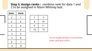 1st arranged all data in ascending
order and give ranks.
Data
3
4
2
6
2
5
9
7
5
10
6
8
Rank
1
2
3
4
5
6
7
8
9
10
11
12
Step 3. Assign ranks : combine rank for data 1 and
2 to be assigned in Mann Whitney test.
 
