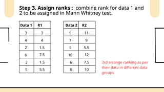 3rd arrange ranking as per
their data in different data
groups
Data 1
2
6
4
3
2
5
R1
3
4
1.5
7.5
1.5
5.5
Step 3. Assign ranks : combine rank for data 1 and
2 to be assigned in Mann Whitney test.
Data 2
5
10
7
9
6
8
R2
11
9
5.5
12
7.5
10
 