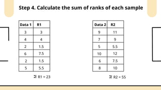 Data 1
2
6
4
3
2
5
R1
3
4
1.5
7.5
1.5
5.5
Step 4. Calculate the sum of ranks of each sample
Data 2
5
10
7
9
6
8
R2
11
9
5.5
12
7.5
10
M
R1 = 23
M
R2 = 55
 