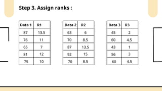 Data 1
65
81
76
87
75
R1
13.5
11
7
12
10
Step 3. Assign ranks :
Data 2
87
92
70
63
70
R2
6
8.5
13.5
15
8.5
Data 3
43
56
60
45
60
R3
2
4.5
1
3
4.5
 