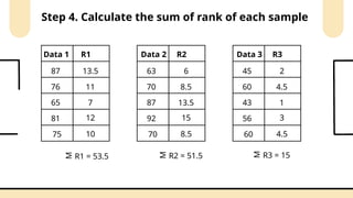 Data 1
65
81
76
87
75
R1
13.5
11
7
12
10
Step 4. Calculate the sum of rank of each sample
Data 2
87
92
70
63
70
R2
6
8.5
13.5
15
8.5
Data 3
43
56
60
45
60
R3
2
4.5
1
3
4.5
M
R1 = 53.5
M
R2 = 51.5
M
R3 = 15
 