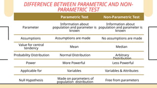 Parametric Test Non-Parametric Test
Parameter
Information about
population and parameter is
known
Information about
population and parameter is
known
Assumptions Assumptions are made No assumptions are made
Value for central
tendency Mean Median
Probability Distribution Normal Distribution Arbitrary
Distribution
Power More Powerful Less Powerful
Applicable for Variables Variables & Attributes
Null Hypothesis
Made on parameters of
population distribution
Free from parameters
DIFFERENCE BETWEEN PARAMETRIC AND NON-
PARAMETRIC TEST
 
