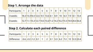 Step 1. Arrange the data
Participants
4 weeks
8 weeks
1 2 3 4 5 6 7 8 9 10 11 12 13
18.3
12.7
13.3
11.1
16.5
15.3
12.6
12.7
9.5
10.5
13.6
15.6
8.1
11.2
8.9
14.2
10
16.2
8.3
15.5
7.9
19.9
8.1
20.4
13.4
36.8
Step 2. Calculate each paired difference
Participants
Difference
1 2 3 4 5 6 7 8 9 10 11 12 13
-5.6 -2.2 -1.2 0.1 1 2 3.1 5.3 6.2 7.2 12 12.3 23.4
 