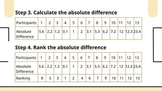 Step 3. Calculate the absolute difference
Participants
Absolute
Difference
1 2 3 4 5 6 7 8 9 10 11 12 13
5.6 2.2 1.2 0.1 1 2 3.1 5.3 6.2 7.2 12 12.3 23.4
Step 4. Rank the absolute difference
Participants
Absolute
Difference
1 2 3 4 5 6 7 8 9 10 11 12 13
5.6 2.2 1.2 0.1 1 2 3.1 5.3 6.2 7.2 12 12.3 23.4
Ranking 1 2
3 4
5 6 7
8 9 10 11 12 13
 