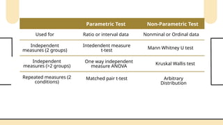 Parametric Test Non-Parametric Test
Used for Ratio or interval data Nonminal or Ordinal data
Independent
measures (2 groups)
Intedendent measure
t-test Mann Whitney U test
One way independent
measure ANOVA
Kruskal Wallis test
Repeated measures (2
conditions)
Matched pair t-test Arbitrary
Distribution
Independent
measures (>2 groups)
 