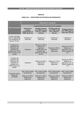 NPT 007 – SEPARAÇÃO ENTRE EDIFICAÇÕES (ISOLAMENTO DE RISCOS)
ANEXO B
TABELA B-1 – REDUTORES DE DISTÂNCIA DE SEPARAÇÃO
Tipos de proteção
Edificação em exposição
Características dos elementos de vedação
Estruturas e
paredes
combustíveis ou
TRRF até 30 min
Paredes externas
com TRRF superior
a 30 min e inferior
a 90 min
Paredes externas
com TRRF de 90
min e inferior a
120 min
Paredes externas
com TRRF igual ou
maior que 120 min
Parede corta-fogo
entre as edificações,
com resistência ao
fogo de 120 min
A distância é
eliminada
A distância é
eliminada
A distância é
eliminada
A distância é
eliminada
Proteção das
aberturas das
fachadas com
elemento de
proteção com TRRF
30 min inferior ao da
parede
Ineficiente
Reduzir em 50% a
distância de
segurança,
considerando uma
proteção das
aberturas mínima de
30 min
Reduzir em 50% a
distância de
segurança
Reduzir em 75% a
distância de
segurança, com um
máximo exigido de
6 m
Proteção das
aberturas das
fachadas com
elemento de
proteção com
TRRF igual ao da
parede
Ineficiente
Reduzir em 60% a
distância de
segurança
Reduzir em 70% a
distância de
segurança
Reduzir em 75% a
distância de
segurança, com um
máximo exigido de
3 m
Prevendo cortina
d'água por
inundação
Obs: Cortina d’água
nas aberturas.
Reduzir em 50% a
distância de
segurança
Obs: Cortina d’água
nas aberturas.
Reduzir em 50% a
distância de
segurança
Obs: Cortina d’água
nas aberturas.
Reduzir em 50% a
distância de
segurança
Obs: Cortina d’água
nas aberturas.
Reduzir em 50% a
distância de
segurança
13
 