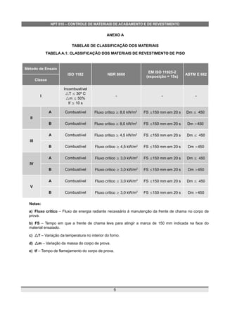 NPT 010 – CONTROLE DE MATERIAIS DE ACABAMENTO E DE REVESTIMENTO
ANEXO A
TABELAS DE CLASSIFICAÇÃO DOS MATERIAIS
TABELA A.1: CLASSIFICAÇÃO DOS MATERIAIS DE REVESTIMENTO DE PISO
Método de Ensaio
ISO 1182 NBR 8660
EM ISO 11925-2
(exposição = 15s)
ASTM E 662
Classe
I
Incombustível
△T ≤ 30º C
△m ≤ 50%
tf ≤ 10 s
- - -
II
A Combustível Fluxo crítico ≥ 8,0 kW/m2
FS ≤150 mm em 20 s Dm ≤ 450
B Combustível Fluxo crítico ≥ 8,0 kW/m2
FS ≤150 mm em 20 s Dm 450
III
A Combustível Fluxo crítico ≥ 4,5 kW/m2
FS ≤150 mm em 20 s Dm ≤ 450
B Combustível Fluxo crítico ≥ 4,5 kW/m2
FS ≤150 mm em 20 s Dm 450
IV
A Combustível Fluxo crítico ≥ 3,0 kW/m2
FS ≤150 mm em 20 s Dm ≤ 450
B Combustível Fluxo crítico ≥ 3,0 kW/m2
FS ≤150 mm em 20 s Dm 450
V
A Combustível Fluxo crítico ≥ 3,0 kW/m2
FS ≤150 mm em 20 s Dm ≤ 450
B Combustível Fluxo crítico ≥ 3,0 kW/m2
FS ≤150 mm em 20 s Dm 450
Notas:
a) Fluxo crítico – Fluxo de energia radiante necessário à manutenção da frente de chama no corpo de
prova.
b) FS – Tempo em que a frente de chama leva para atingir a marca de 150 mm indicada na face do
material ensaiado.
c) △T – Variação da temperatura no interior do forno.
d) △m – Variação da massa do corpo de prova.
e) tf – Tempo de flamejamento do corpo de prova.
5
 