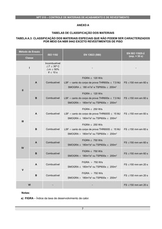 NPT 010 – CONTROLE DE MATERIAIS DE ACABAMENTO E DE REVESTIMENTO
ANEXO A
TABELAS DE CLASSIFICAÇÃO DOS MATERIAIS
TABELA A.3: CLASSIFICAÇÃO DOS MATERIAIS ESPECIAIS QUE NÃO PODEM SER CARACTERIZADOS
POR MEIO DA NBR 9442 EXCETO REVESTIMENTOS DE PISO
Método de Ensaio
ISO 1182 EN 13823 (SBI)
EN ISO 11925-2
(exp. = 30 s)
Classe
I
Incombustível
△T ≤ 30º C
△m ≤ 50%
tf ≤ 10 s
- -
II
A Combustível
FIGRA ≤ 120 W/s
LSF  canto do corpo de prova THR600s ≤ 7,5 MJ
SMOGRA ≤ 180 m2
/s2
e TSP600s ≤ 200m2
FS ≤150 mm em 60 s
B Combustível
FIGRA ≤ 120 W/s
LSF  canto do corpo de prova THR600s ≤ 7,5 MJ
SMOGRA  180m2
/s2
ou TSP600s  200m2
FS ≤150 mm em 60 s
III
A Combustível
FIGRA ≤ 250 W/s
LSF  canto do corpo de prova THR600S ≤ 15 MJ
SMOGRA ≤ 180m2
/s2
ou TSP600s ≤ 200m2
FS ≤150 mm em 60 s
B Combustível
FIGRA ≤ 250 W/s
LSF  canto do corpo de prova THR600S ≤ 15 MJ
SMOGRA  180m2
/s2
ou TSP600s  200m2
FS ≤150 mm em 60 s
IV
A Combustível
FIGRA ≤ 750 W/s
SMOGRA ≤ 180m2
/s2
ou TSP600s ≤ 200m2
FS ≤150 mm em 60 s
B Combustível
FIGRA ≤ 750 W/s
SMOGRA  180m2
/s2
ou TSP600s  200m2
FS ≤150 mm em 60 s
V
A Combustível
FIGRA  750 W/s
SMOGRA ≤ 180m2
/s2
ou TSP600s ≤ 200m2
FS ≤150 mm em 20 s
B Combustível
FIGRA  750 W/s
SMOGRA  180m2
/s2
ou TSP600s  200m2
FS ≤150 mm em 20 s
VI - - FS ≤150 mm em 20 s
Notas:
a) FIGRA – Índice da taxa de desenvolvimento de calor.
7
 
