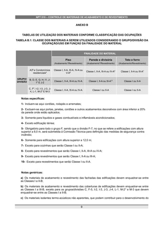 NPT 010 – CONTROLE DE MATERIAIS DE ACABAMENTO E DE REVESTIMENTO
ANEXO B
TABELAS DE UTILIZAÇÃO DOS MATERIAIS CONFORME CLASSIFICAÇÃO DAS OCUPAÇÕES
TABELA B.1: CLASSE DOS MATERIAIS A SEREM UTILIZADOS CONSIDERANDO O GRUPO/DIVISÃO DA
OCUPAÇÃO/USO EM FUNÇÃO DA FINALIDADE DO MATERIAL
FINALIDADE DO MATERIAL
Piso
(Acabamento1
/Revestimento)
Parede e divisória
(Acabamento2
/Revestimento)
Teto e forro
(Acabamento/Revestimento)
GRUPO/
DIVISÃO
A36
e Condomínios
residenciais6
Classe I, II-A, III-A, IV-A ou
V-A8 Classe I, II-A, III-A ou IV-A9
Classe I, II-A ou III-A7
B, D, E, G, H, I1, J-
14
E J-2
Classe I, II-A, III-A ou IV-A Classe I, II-A ou III-A10
Classe I ou II-A
C, F5
, I-2, I-3, J-3, J-
4, L-1, M-23
E M-3
Classe I, II-A, III-A ou IV-A Classe I ou II-A Classe I ou II-A
Notas específicas:
1- Incluem-se aqui cordões, rodapés e arremates;
2- Excluem-se aqui portas, janelas, cordões e outros acabamentos decorativos com área inferior a 20%
da parede onde estão aplicados;
3- Somente para líquidos e gases combustíveis e inflamáveis acondicionados;
4- Exceto edificação térrea;
5- Obrigatório para todo o grupo F, sendo que a divisão F-7, no que se refere a edificações com altura
superior a 6,0 m, será submetida à Comissão Técnica para definição das medidas de segurança contra
incêndio;
6- Somente para edificações com altura superior a 12,0 m;
7- Exceto para cozinhas que serão Classe I ou II-A;
8- Exceto para revestimentos que serão Classe I, II-A, III-A ou IV-A;
9- Exceto para revestimentos que serão Classe I, II-A ou III-A;
10- Exceto para revestimentos que serão Classe I ou II-A.
Notas genéricas:
a) Os materiais de acabamento e revestimento das fachadas das edificações devem enquadrar-se entre
as Classes I a II-B;
b) Os materiais de acabamento e revestimento das coberturas de edificações devem enquadrar-se entre
as Classes I a III-B, exceto para os grupos/divisões C, F-5, I-2, I-3, J-3, J-4, L-1, M-23
e M-3 que devem
enquadrar-se entre as Classes I a II-B;
c) Os materiais isolantes termo-acústicos não aparentes, que podem contribuir para o desenvolvimento do
9
 