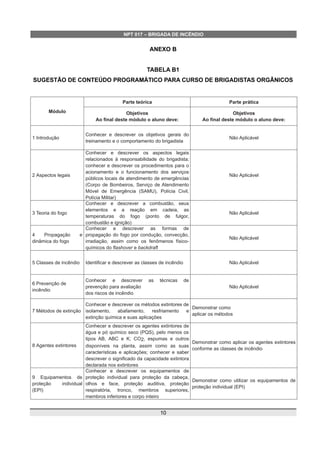 NPT 017 – BRIGADA DE INCÊNDIO
ANEXO B
TABELA B1
SUGESTÃO DE CONTEÚDO PROGRAMÁTICO PARA CURSO DE BRIGADISTAS ORGÂNICOS
Módulo
Parte teórica Parte prática
Objetivos
Ao final deste módulo o aluno deve:
Objetivos
Ao final deste módulo o aluno deve:
1 Introdução
Conhecer e descrever os objetivos gerais do
treinamento e o comportamento do brigadista
Não Aplicável
2 Aspectos legais
Conhecer e descrever os aspectos legais
relacionados à responsabilidade do brigadista;
conhecer e descrever os procedimentos para o
acionamento e o funcionamento dos serviços
públicos locais de atendimento de emergências
(Corpo de Bombeiros, Serviço de Atendimento
Móvel de Emergência (SAMU), Polícia Civil,
Polícia Militar)
Não Aplicável
3 Teoria do fogo
Conhecer e descrever a combustão, seus
elementos e a reação em cadeia, as
temperaturas do fogo (ponto de fulgor,
combustão e ignição)
Não Aplicável
4 Propagação e
dinâmica do fogo
Conhecer e descrever as formas de
propagação do fogo por condução, convecção,
irradiação, assim como os fenômenos físico-
químicos do flashover e backdraft
Não Aplicável
5 Classes de incêndio Identificar e descrever as classes de incêndio Não Aplicável
6 Prevenção de
incêndio
Conhecer e descrever as técnicas de
prevenção para avaliação
dos riscos de incêndio
Não Aplicável
7 Métodos de extinção
Conhecer e descrever os métodos extintores de
isolamento, abafamento, resfriamento e
extinção química e suas aplicações
Demonstrar como
aplicar os métodos
8 Agentes extintores
Conhecer e descrever os agentes extintores de
água e pó químico seco (PQS), pelo menos os
tipos AB, ABC e K; CO2, espumas e outros
disponíveis na planta, assim como as suas
características e aplicações; conhecer e saber
descrever o significado da capacidade extintora
declarada nos extintores
Demonstrar como aplicar os agentes extintores
conforme as classes de incêndio
9 Equipamentos de
proteção individual
(EPI)
Conhecer e descrever os equipamentos de
proteção individual para proteção da cabeça,
olhos e face, proteção auditiva, proteção
respiratória, tronco, membros superiores,
membros inferiores e corpo inteiro
Demonstrar como utilizar os equipamentos de
proteção individual (EPI)
10
 