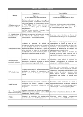 NPT 017 – BRIGADA DE INCÊNDIO
Módulo
Parte teórica Parte prática
Objetivos
Ao final deste módulo o aluno deve:
Objetivos
Ao final deste módulo o aluno deve:
10 Equipamentos de
combate a incêndio 1
Conhecer e descrever os tipos e a operação de
extintores portáteis e extintores sobre rodas,
com carga de água, pó químico seco (PQS) BC
e ABC, CO2, halotrom etc.; conhecer e
descrever os critérios para a definição do
agente extintor;
conhecer e saber executar a inspeção visual
em nos extintores, inclusive CO2
Demonstrar como operar extintores portáteis
e extintores sobre rodas, com carga de água,
pó químico seco (PQS) BC e ABC, CO2
11 Equipamentos de
detecção, alarme e de
comunicações
Conhecer e descrever os meios mais comuns
de sistemas de detecção, alarme e de
comunicações e funcionamento destes
Demonstrar como identificar as formas de
acionamento e desativação dos equipamentos
12 Abandono de área
Conhecer e descrever as saídas de
emergência, escadas de segurança, corredores
e rotas de fuga, sistemas de iluminação de
emergência, elevador de segurança e meios de
aviso; conhecer e descrever as técnicas de
abandono de área, saída organizada, pontos de
encontro e chamada e controle de pânico
Demonstrar os principais procedimentos para o
funcionamento do sistema de meios de fuga,
saídas de emergência, escadas de segurança,
corredores e rotas de fuga; dos sistemas de
iluminação de emergência; do elevador de
segurança e dos meios de aviso.
Demonstrar como aplicar as técnicas de
condução de grupos pelas rotas de fuga e
organização nos pontos de encontro da planta.
13 Pessoas com
mobilidade reduzida
Conhecer e descrever as técnicas de
abordagem, cuidados e condução de acordo
com o plano de emergência da planta
Demonstrar como aplicar as técnicas de
cuidados, movimentação e condução de
pessoas com mobilidade reduzida
14 Avaliação inicial
Conhecer e descrever os procedimentos para a
avaliação do cenário, os mecanismos de
lesões, o número de vítimas e o exame físico
destas
Demonstrar como reconhecer e avaliar os
riscos iminentes, executar medidas de proteção
e segurança, reconhecer os mecanismos de
lesão, o número de vítimas e o exame físico
destas; efetuar a triagem, a priorização de
atendimento das vítimas e o exame físico
destas
15 Vias aéreas
Conhecer e descrever os sinais e sintomas de
obstruções em adultos, crianças e bebês
conscientes e inconscientes e tratamento pré-
hospitalar
Demonstrar como reconhecer os sinais e
sintomas de obstruções em adultos, crianças e
bebês conscientes e inconscientes, e promover
a desobstrução e tratamento pré-hospitalar
16 Ressuscitação
cardiopulmonar (RCP)
Conhecer e descrever as técnicas de ventilação
artificial e compressão cardíaca externa (RCP)
para adultos, crianças e bebês.
Demonstrar como aplicar as técnicas de RCP
17 DEA
Conhecer e descrever os equipamentos
semiautomáticos para desfibrilação externa
Demonstrar como utilizar equipamentos
semiautomáticos para desfibrilação externa
11
 