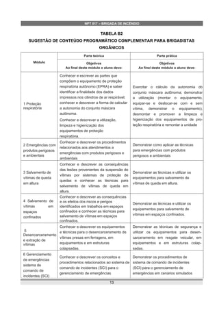NPT 017 – BRIGADA DE INCÊNDIO
TABELA B2
SUGESTÃO DE CONTEÚDO PROGRAMÁTICO COMPLEMENTAR PARA BRIGADISTAS
ORGÂNICOS
Módulo
Parte teórica Parte prática
Objetivos
Ao final deste módulo o aluno deve:
Objetivos
Ao final deste módulo o aluno deve:
1 Proteção
respiratória
Conhecer e escrever as partes que
compõem o equipamento de proteção
respiratória autônomo (EPRA) e saber
identificar a finalidade dos dados
impressos nos cilindros de ar respirável;
conhecer e descrever a forma de calcular
a autonomia do conjunto máscara
autônoma.
Conhecer e descrever a utilização,
limpeza e higienização dos
equipamentos de proteção
respiratória.
Exercitar o cálculo da autonomia do
conjunto máscara autônoma; demonstrar
a utilização (montar o equipamento,
equipar-se e deslocar-se com e sem
vítima, demonstrar o equipamento),
desmontar e promover a limpeza e
higienização dos equipamentos de pro-
teção respiratória e remontar a unidade
2 Emergências com
produtos perigosos
e ambientais
Conhecer e descrever os procedimentos
relacionados aos atendimentos a
emergências com produtos perigosos e
ambientais
Demonstrar como aplicar as técnicas
para emergências com produtos
perigosos e ambientais
3 Salvamento de
vítimas de queda
em altura
Conhecer e descrever as consequências
das lesões provenientes da suspensão de
vítimas por sistemas de proteção de
quedas e conhecer as técnicas para
salvamento de vítimas de queda em
altura.
Demonstrar as técnicas e utilizar os
equipamentos para salvamento de
vítimas de queda em altura.
4 Salvamento de
vítimas em
espaços
confinados
Conhecer e descrever as consequências
e os efeitos dos riscos e perigos
identificados em trabalhos em espaços
confinados e conhecer as técnicas para
salvamento de vítimas em espaços
confinados.
Demonstrar as técnicas e utilizar os
equipamentos para salvamento de
vítimas em espaços confinados.
5
Desencarceramento
e extração de
vítimas
Conhecer e descrever os equipamentos
e técnicas para o desencarceramento de
vítimas presas em ferragens, em
equipamentos e em estruturas
colapsadas.
Demonstrar as técnicas de segurança e
utilizar os equipamentos para desen-
carceramento em resgate veicular, em
equipamentos e em estruturas colap-
sadas.
6 Gerenciamento
de emergências
sistema de
comando de
incidentes (SCI)
Conhecer e descrever os conceitos e
procedimentos relacionados ao sistema de
comando de incidentes (SCI) para o
gerenciamento de emergências
Demonstrar os procedimentos de
sistema de comando de incidentes
(SCI) para o gerenciamento de
emergências em cenários simulados
13
 