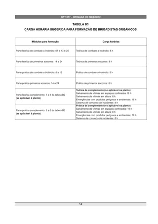 NPT 017 – BRIGADA DE INCÊNDIO
TABELA B3
CARGA HORÁRIA SUGERIDA PARA FORMAÇÃO DE BRIGADISTAS ORGÂNICOS
Módulos para formação Carga horárias
Parte teórica de combate a incêndio: 01 a 13 e 25 Teórica de combate a incêndio: 8 h
Parte teórica de primeiros socorros: 14 a 24 Teórica de primeiros socorros: 8 h
Parte prática de combate a incêndio: 8 a 13 Prática de combate a incêndio: 8 h
Parte prática primeiros socorros: 14 a 24 Prática de primeiros socorros: 8 h
Parte teórica complemento: 1 a 6 da tabela B2
(se aplicável à planta)
Teórica de complemento (se aplicável na planta):
Salvamento de vítimas em espaços confinados:16 h
Salvamento de vítimas em altura: 8 h
Emergências com produtos perigosos e ambientais: 16 h
Sistema de comando de incidentes: 8 h
Parte prática complemento: 1 a 6 da tabela B2
(se aplicável à planta)
Prática de complemento (se aplicável na planta):
Salvamento de vítimas em espaços confinados: 16 h
Salvamento de vítimas em altura: 8 h
Emergências com produtos perigosos e ambientais: 16 h
Sistema de comando de incidentes: 8 h
14
 