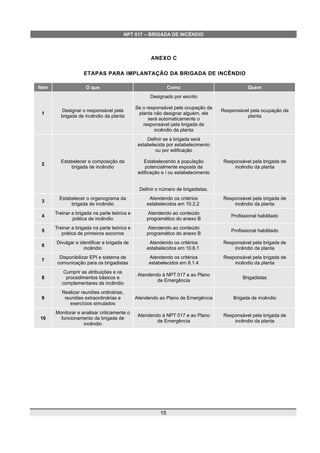 NPT 017 – BRIGADA DE INCÊNDIO
ANEXO C
ETAPAS PARA IMPLANTAÇÃO DA BRIGADA DE INCÊNDIO
Item O que Como Quem
1
Designar o responsável pela
brigada de incêndio da planta
Designado por escrito
Se o responsável pela ocupação da
planta não designar alguém, ele
será automaticamente o
responsável pela brigada de
incêndio da planta
Responsável pela ocupação da
planta
2
Estabelecer a composição da
brigada de incêndio
Definir se a brigada será
estabelecida por estabelecimento
ou por edificação
Estabelecendo a população
potencialmente exposta da
edificação e / ou estabelecimento
Definir o número de brigadistas.
Responsável pela brigada de
incêndio da planta
3
Estabelecer o organograma da
brigada de incêndio
Atendendo os critérios
estabelecidos em 10.2.2
Responsável pela brigada de
incêndio da planta
4
Treinar a brigada na parte teórica e
prática de incêndio
Atendendo ao conteúdo
programático do anexo B
Profissional habilitado
5
Treinar a brigada na parte teórica e
prática de primeiros socorros
Atendendo ao conteúdo
programático do anexo B
Profissional habilitado
6
Divulgar e identificar a brigada de
incêndio
Atendendo os critérios
estabelecidos em 10.6.1
Responsável pela brigada de
incêndio da planta
7
Disponibilizar EPI e sistema de
comunicação para os brigadistas
Atendendo os critérios
estabelecidos em 8.1.4
Responsável pela brigada de
incêndio da planta
8
Cumprir as atribuições e os
procedimentos básicos e
complementares de incêndio
Atendendo à NPT 017 e ao Plano
de Emergência
Brigadistas
9
Realizar reuniões ordinárias,
reuniões extraordinárias e
exercícios simulados
Atendendo ao Plano de Emergência Brigada de incêndio
10
Monitorar e analisar criticamente o
funcionamento da brigada de
incêndio
Atendendo à NPT 017 e ao Plano
de Emergência
Responsável pela brigada de
incêndio da planta
15
 