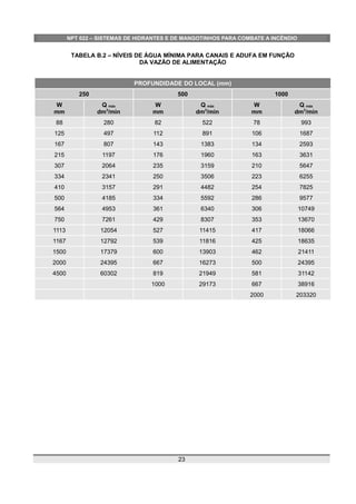 NPT 022 – SISTEMAS DE HIDRANTES E DE MANGOTINHOS PARA COMBATE A INCÊNDIO
TABELA B.2 – NÍVEIS DE ÁGUA MÍNIMA PARA CANAIS E ADUFA EM FUNÇÃO
DA VAZÃO DE ALIMENTAÇÃO
PROFUNDIDADE DO LOCAL (mm)
250 500 1000
W
mm
Q máx
dm3
/min
W
mm
Q máx
dm3
/min
W
mm
Q máx
dm3
/min
88 280 82 522 78 993
125 497 112 891 106 1687
167 807 143 1383 134 2593
215 1197 176 1960 163 3631
307 2064 235 3159 210 5647
334 2341 250 3506 223 6255
410 3157 291 4482 254 7825
500 4185 334 5592 286 9577
564 4953 361 6340 306 10749
750 7261 429 8307 353 13670
1113 12054 527 11415 417 18066
1167 12792 539 11816 425 18635
1500 17379 600 13903 462 21411
2000 24395 667 16273 500 24395
4500 60302 819 21949 581 31142
1000 29173 667 38916
2000 203320
23
 