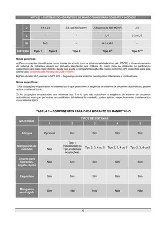 NPT 022 – SISTEMAS DE HIDRANTES E DE MANGOTINHOS PARA COMBATE A INCÊNDIO
J J-1 e J-2 J-3 (até 800 MJ/m²) J-3 (acima de 800 MJ/m²) J-4
L - - L-1 L-2 e L-3
M M-3 - M-1 e M-5 -
SISTEMA Tipo 1 Tipo 2 Tipo 3 Tipo 4(2)
Tipo 5(1,2)
Notas genéricas:
a) Para ocupações classificadas como mistas de acordo com os critérios estabelecidos pelo CSCIP, o dimensionamento
do sistema de hidrantes deverá ser efetuado atendendo aos critérios do maior risco ou utilizando os parâmetros
específicos para cada risco distinto, desde que exista a compartimentação dos riscos conforme NPT específica para este
último caso. (Inserido pela Portaria do CCB nº 06/14)
b) Para divisão M-2, atender à NPT 025 – Segurança contra incêndio para líquidos inflamáveis e combustíveis.
Notas específicas:
1) As ocupações enquadradas no sistema tipo 5 que possuírem a exigência de sistema de chuveiros automáticos, podem
aplicar o sistema tipo 4;
2) As ocupações enquadradas nos sistemas tipo 5 e 4, que não possuírem a exigência de sistema de chuveiros
automáticos, mas que, por outras circunstâncias, tal sistema for instalado, podem aplicar, respectivamente, o sistema tipo
4 e o sistema tipo 3.
TABELA 3 – COMPONENTES PARA CADA HIDRANTE OU MANGOTINHO
MATERIAIS
TIPOS DE SISTEMAS
1 2 3 4 5
Abrigos Opcional Sim Sim Sim Sim
Mangueiras de
incêndio Não
Tipo 1
(residencial) ou
Tipo 2 (demais
ocupações)
Tipo 2, 3, 4 ou 5 Tipo 2, 3, 4 ou 5 Tipo 2, 3, 4 ou 5
Chaves para
hidrantes,
engate rápido
Não Sim Sim Sim Sim
Esguichos Sim Sim Sim Sim Sim
Mangueira
semirrígida
Sim Não Não Não Não
6
 