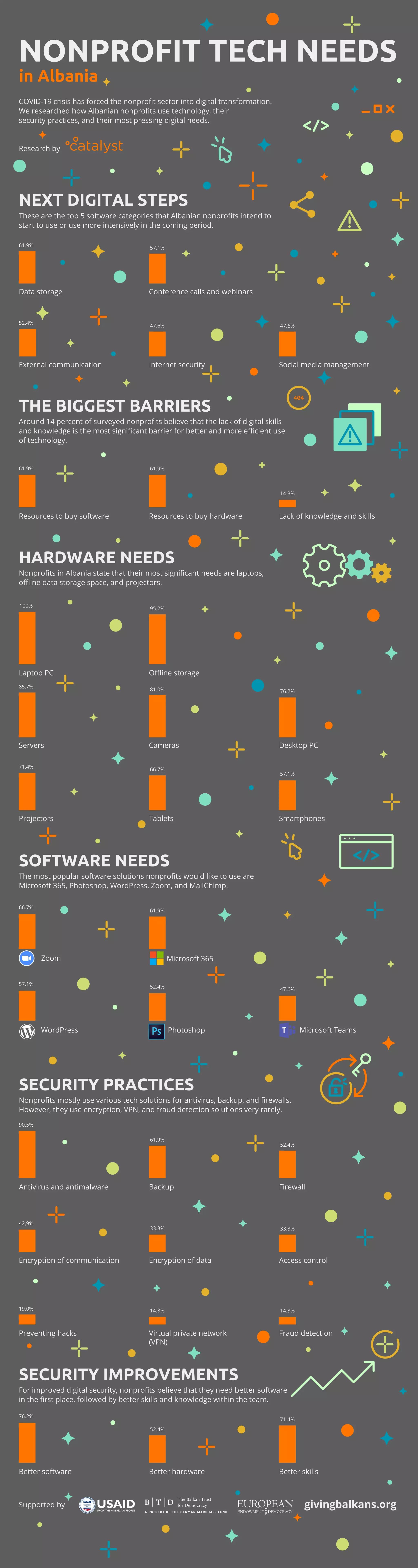 NEXT DIGITAL STEPS
THE BIGGEST BARRIERS
HARDWARE NEEDS
SECURITY PRACTICES
SOFTWARE NEEDS
SECURITY IMPROVEMENTS
These are the top 5 software categories that Albanian nonprofits intend to
start to use or use more intensively in the coming period.
Around 14 percent of surveyed nonprofits believe that the lack of digital skills
and knowledge is the most significant barrier for better and more efficient use
of technology.
Nonprofits in Albania state that their most significant needs are laptops,
offline data storage space, and projectors.
Nonprofits mostly use various tech solutions for antivirus, backup, and firewalls.
However, they use encryption, VPN, and fraud detection solutions very rarely.
The most popular software solutions nonprofits would like to use are
Microsoft 365, Photoshop, WordPress, Zoom, and MailChimp.
For improved digital security, nonprofits believe that they need better software
in the first place, followed by better skills and knowledge within the team.
COVID-19 crisis has forced the nonprofit sector into digital transformation.
We researched how Albanian nonprofits use technology, their
security practices, and their most pressing digital needs.
Research by
NONPROFIT TECH NEEDS
in Albania
Photoshop
52.4%
Microsoft 365
61.9%
47.6%
61,9%
52,4%
52.4%
71.4%
Social media management
47.6%
Data storage
External communication
81.0%
Cameras
61.9%
Resources to buy hardwareResources to buy software
14.3%
Lack of knowledge and skills
Laptop PC
95.2%
Offline storage
Servers
Projectors
Encryption of communication
66.7%
Tablets
57.1%
Smartphones
76.2%
Desktop PC
Antivirus and antimalware
Supported by
Backup Firewall
14.3% 14.3%
Preventing hacks Virtual private network
(VPN)
Fraud detection
33.3% 33.3%
Encryption of data Access control
Better software Better hardware Better skills
Microsoft Teams
57.1%
Conference calls and webinars
47.6%
Internet security
Zoom
90.5%
76.2%
61.9%
52.4%
61.9%
100%
85.7%
71.4%
42,9%
19.0%
66.7%
57.1%
WordPress
givingbalkans.org