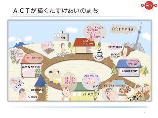 ＡＣＴが描くたすけあいのまち
4
 