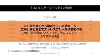 「コミュニケーション量」が激増
©認定特定非営利活動法人カタリバ 10
12,300
36,000
52,820
69,687 68,864 65,419 73,001
85,981
123
240 264
348 344 327
365
430
0
100
200
300
400
500
0
20,000
40,000
60,000
80,000
100,000
201707 201803 201810 201811 201812 201901 201902 201903
コメント数
月間トーク数 1人あたりの月平均
※スタンプ込み（スタンプの割合5%）
みんなが最初から繋がっている状態 ＆
【工夫】安心安全でストレスフリーな状態を作る
2019年3月はひとり430件/月のコメント
2年前から4倍
 