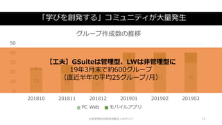 「学びを創発する」コミュニティが大量発生
©認定特定非営利活動法人カタリバ 13
23 19 17
32 31 30
2 9
8
9 10 11
0
10
20
30
40
50
201810 201811 201812 201901 201902 201903
グループ作成数の推移
PC Web モバイルアプリ
【工夫】GSuiteは管理型、LWは非管理型に
19年3月末で約600グループ
（直近半年の平均25グループ/月）
 