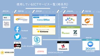 使用しているICTサービス一覧（時系列）
Facebook
Twitter
インターネットFAX
Eメールサービス
カスタマーサポート
ファイルの共同編集
社内チャット
スケジュール管理・共有
会員・会費・個人情報管理
ホームページ
2017 Q4 2018 Q1 2018 Q2 2019 Q3 2019 Q4
2018 Q4
会計・経理
クラウドファンディング
Copyright (C) 2020 NPO EGAO All Rights Reserved.
Skypeと併用
会議/オンライン患者会
2020 Q2
 
