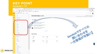 KEY POINT
Zendeskの活用
Copyright (C) 2020 NPO EGAO All Rights Reserved.
 