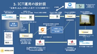 3. ICT運用の設計図
「会員申し込み」を例とした各サービスの連携フロー
日々のスケジュール
管理と情報共有
会員申し込み
Phase1：申し込み確認
マルチチャネルでの問い合わせ
・ホームページ
・TEL
・FAX
・Eメール
・Facebook
・Twitter
IT担当者がZendesk
経由で対応しkintone
へ個人情報入力後、
会計担当者へ連絡
Phase2：会費入金確認
会計担当者が会費の入金を確
認しkintoneへ入力
法人運営担当者間でお礼のメールや
会員証、ニュースレターの発送につい
てChatwork内で相互確認
会員
申し込み
社内で情報共有
I/B連携による
Money Forwardでの
振込確認
Phase3：会員への継続
支援・サービスの提供
Phase4：会員情報の
アップデート
IT担当者から
Chatworkを通じた情
報の再確認依頼
Phase5：患者会と
医療講演会の開催
参加者情報のアップデートと
フォローアップ
日々の活動への落とし込み
会費継続管理
Copyright (C) 2020 NPO EGAO All Rights Reserved.
ホームページの運用
API連携
ZendeskとZoom
の連携による
ビデオサポート
 