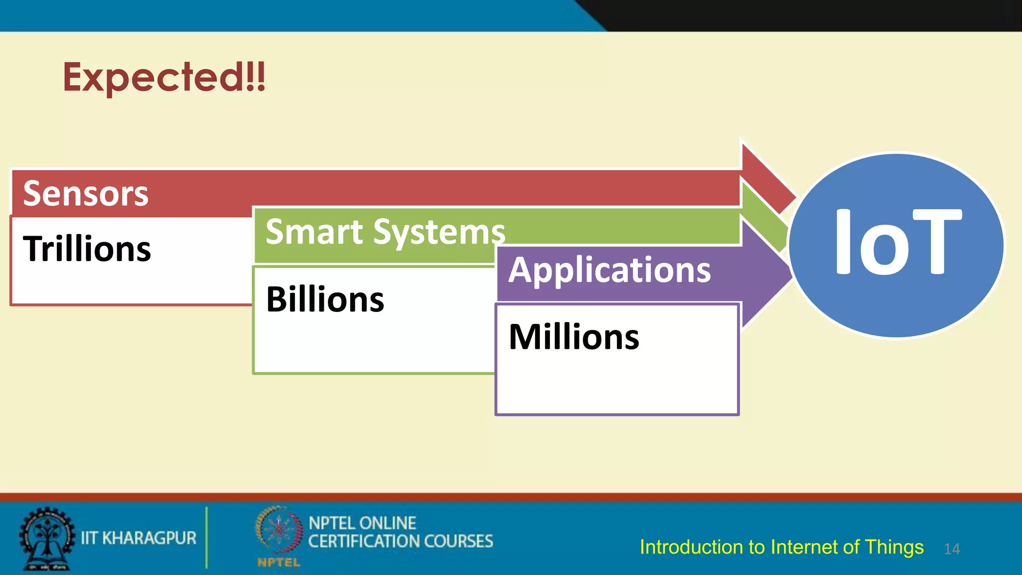 Expected!!
14
Sensors
Trillions Smart Systems
Billions
Applications
Millions
IoT
Introduction to Internet of Things
 