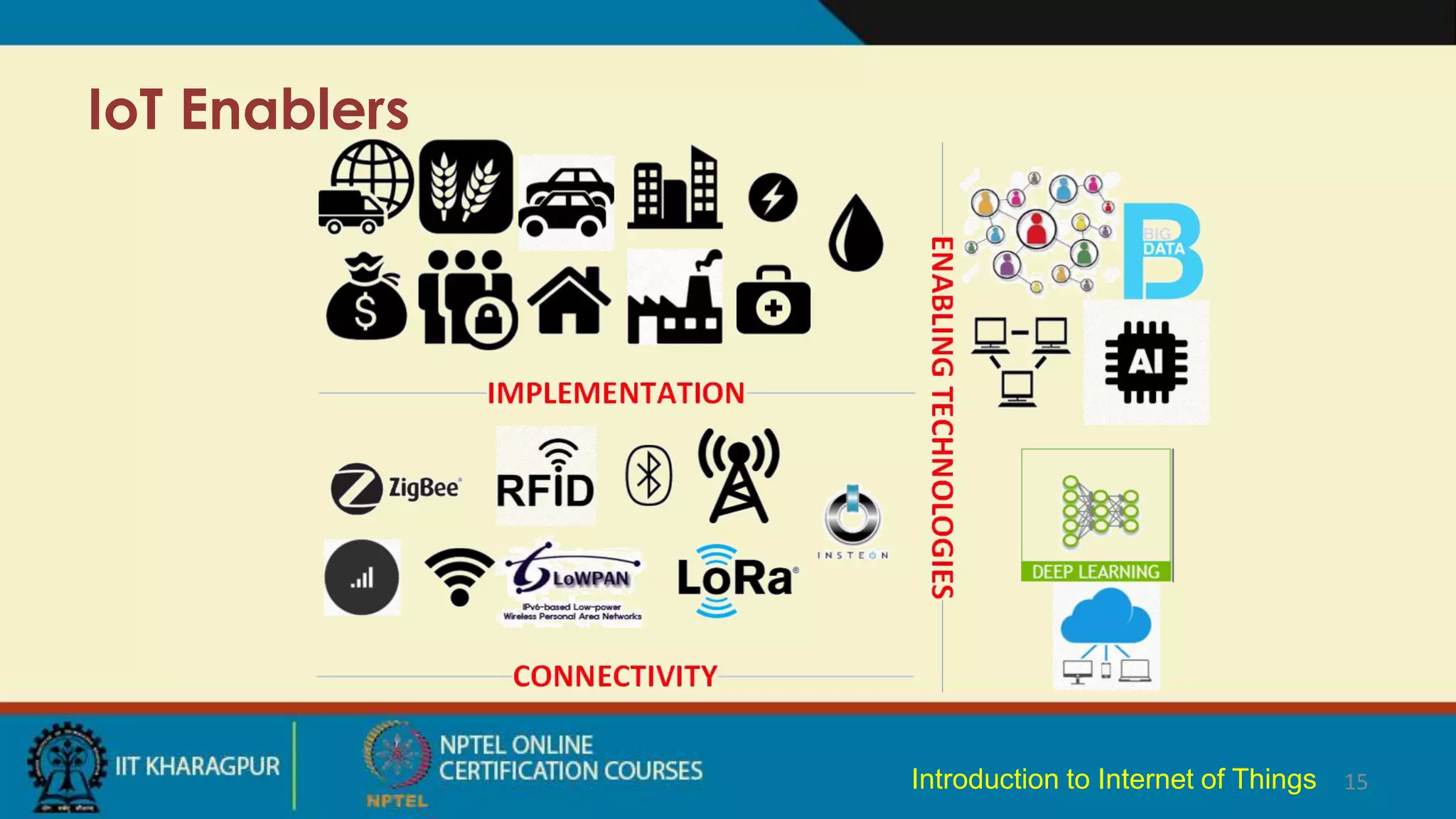 IoT Enablers
15
Introduction to Internet of Things
 
