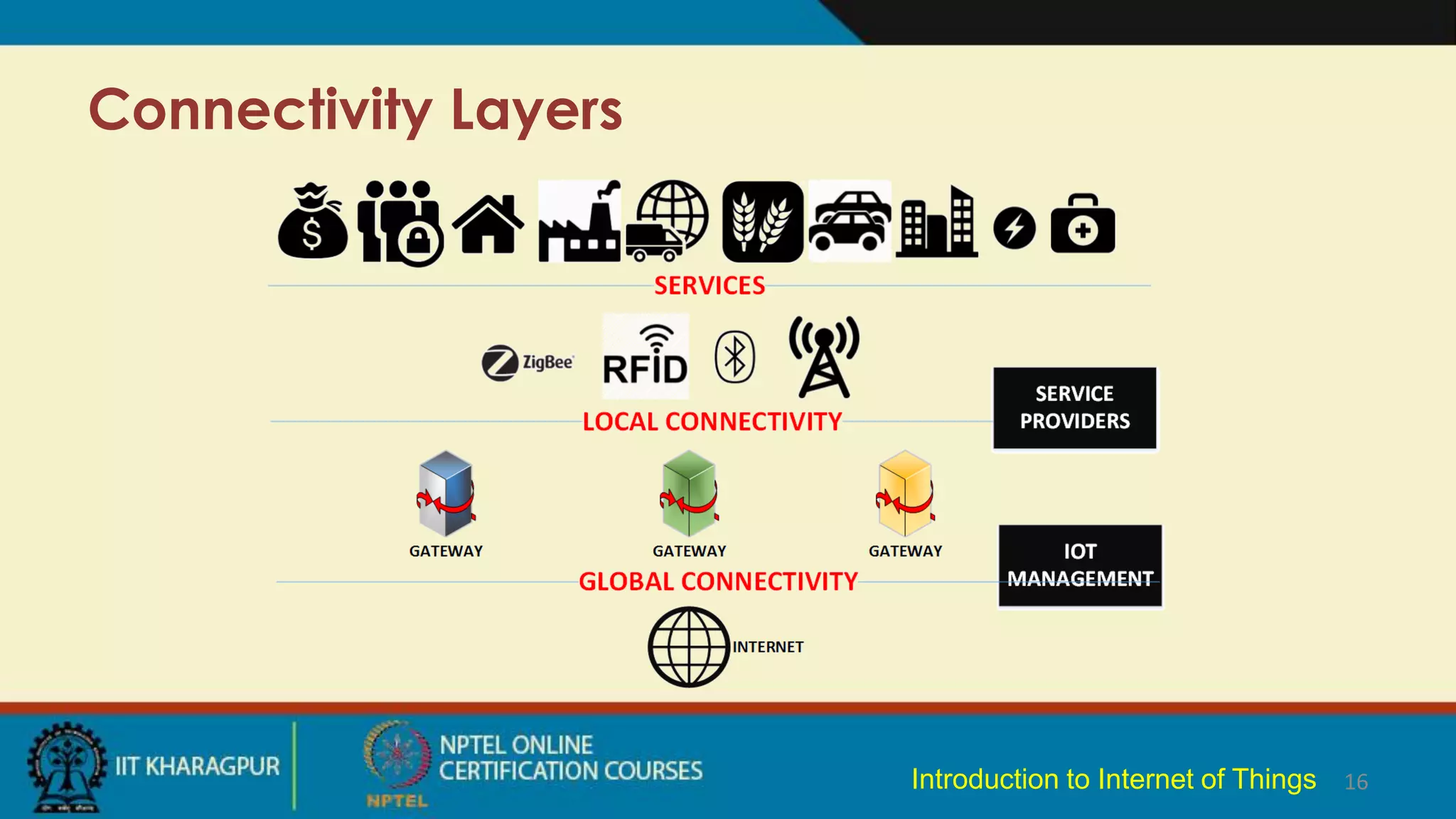 Connectivity Layers
16
Introduction to Internet of Things
 