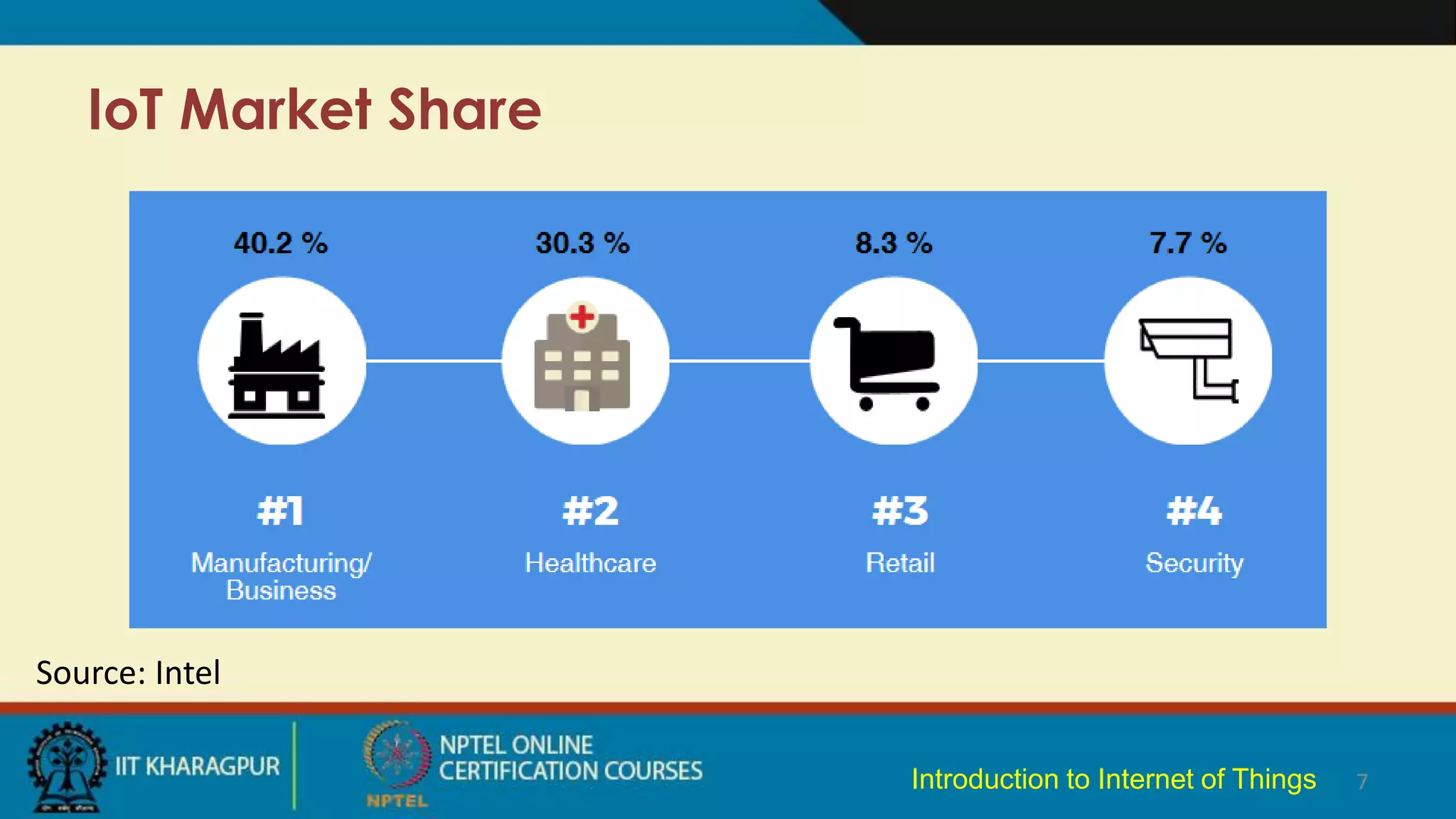 IoT Market Share
7
Source: Intel
Introduction to Internet of Things
 