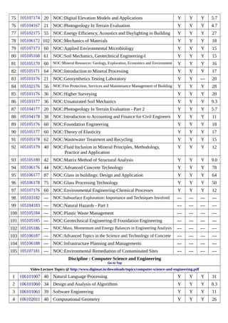 75 105107174 20 NOC:Digital Elevation Models and Applications Y Y Y 5.7
76 105104167 21 NOC:Photogeology In Terrain Evaluation Y Y Y 4.7
77 105102175 55 NOC:Energy Efficiency, Acoustics and Daylighting in Building Y Y Y 27
78 105106172 102 NOC:Mechanics of Materials Y Y Y 18
79 105107173 60 NOC:Applied Environmental Microbiology Y Y Y 15
80 105105168 61 NOC:Soil Mechanics, Geotechnical Engineering-I Y Y Y 15
81 105105170 60 NOC:Mineral Resources: Geology, Exploration, Economics and Environment Y Y Y 16
82 105105171 64 NOC:Introduction to Mineral Processing Y Y Y 17
83 105101176 21 NOC:Geosynthetics Testing Laboratory Y Y --- 20
84 105102176 56 NOC:Fire Protection, Services and Maintenance Management of Building Y Y Y 28
85 105103176 36 NOC:Higher Surveying Y Y Y 20
86 105103177 36 NOC:Unsaturated Soil Mechanics Y Y Y 9.3
87 105104177 20 NOC:Photogeology In Terrain Evaluation - Part 2 Y Y Y 5.7
88 105104178 38 NOC:Introduction to Accounting and Finance for Civil Engineers Y Y Y 11
89 105105176 60 NOC:Foundation Engineering Y Y Y 18
90 105105177 60 NOC:Theory of Elasticity Y Y Y 17
91 105105178 62 NOC:Wastewater Treatment and Recycling Y Y Y 15
92 105105179 40 NOC:Fluid Inclusion in Mineral Principles, Methodology,
Practice and Application
Y Y Y 12
93 105105180 42 NOC:Matrix Method of Structural Analysis Y Y Y 9.0
94 105106176 44 NOC:Advanced Concrete Technology Y Y Y 78
95 105106177 87 NOC:Glass in buildings: Design and Application Y Y Y 64
96 105106178 75 NOC:Glass Processing Technology Y Y Y 50
97 105107176 60 NOC:Environmental Engineering-Chemical Processes Y Y Y 12
98 105103182 --- NOC:Subsurface Exploration: Importance and Techniques Involved --- --- --- ---
99 105104183 --- NOC:Natural Hazards - Part 1 --- --- --- ---
100 105105184 --- NOC:Plastic Waste Management --- --- --- ---
101 105105185 --- NOC:Geotechnical Engineering-II Foundation Engineering --- --- --- ---
102 105105186 --- NOC:Mass, Momentum and Energy Balances in Engineering Analysis --- --- --- ---
103 105106187 --- NOC:Advanced Topics in the Science and Technology of Concrete --- --- --- ---
104 105106188 --- NOC:Infrastructure Planning and Managements --- --- --- ---
105 105107181 --- NOC:Environmental Remediation of Contaminated Sites --- --- --- ---
Discipline : Computer Science and Engineering
Go to Top
Video Lecture Topics @ http://www.digimat.in/downloads/topics/computer-science-and-engineering.pdf
1 106101007 40 Natural Language Processing Y Y Y 31
2 106101060 34 Design and Analysis of Algorithms Y Y Y 8.3
3 106101061 39 Software Engineering Y Y Y 11
4 106102011 40 Computational Geometry Y Y Y 26
 