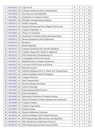 5 106102013 39 Logic for CS Y Y Y 31
6 106102062 38 Computer Architecture (Prof. Anshul Kumar) Y Y Y 9.0
7 106102064 36 Data Structures And Algorithms Y Y Y 9.3
8 106102065 35 Introduction to Computer Graphics Y Y Y 7.7
9 106102067 40 Principles of Programming Languages Y Y Y 9.8
10 106102114 34 Parallel Computing Y Y Y 8.8
11 106103116 44 Design Verification and Test of Digital VLSI Circuits Y Y Y 25
12 106104019 35 Computer Algorithms - 2 Y Y Y 18
13 106104028 42 Theory of Computation Y Y Y 20
14 106104074 24 Introduction to Problem Solving and Programming Y Y Y 2.5
15 106104118 30 Riemann Hypothesis and its Applications Y Y Y 6.9
16 106104119 26 Biometrics Y Y Y 11
17 106104120 25 Parallel Algorithm Y Y Y 13
18 106104122 36 Computer Architecture (Dr. Mainak Chaudhuri) Y Y Y 15
19 106104123 30 Compiler Design (Prof. Sanjeev K Aggarwal) Y Y Y 12
20 106104128 55 NOC:Introduction to Programming in C Y Y Y 3.1
21 106105031 41 Cryptography and Network Security Y Y Y 19
22 106105033 41 High Performance Computer Architecture Y Y Y 11
23 106105034 40 Low Power VLSI Circuits and Systems Y Y Y 19
24 106105036 40 Real Time Systems Y Y Y 8.1
25 106105077 40 Artificial Intelligence (Prof. S. Sarkar, Prof. Anupam Basu) Y Y Y 8.8
26 106105079 28 Artificial Intelligence (Prof.P. Dasgupta) Y Y Y 7.6
27 106105081 40 Computer Networks Y Y Y 12
28 106105082 41 Data Communication Y Y Y 9.4
29 106105083 35 Electronic Design Automation Y Y Y 7.5
30 106105084 40 Internet Technology Y Y Y 12
31 106105085 32 Programming and Data Structure Y Y Y 4.8
32 106106046 43 Pattern Recognition Y Y Y 19
33 106106048 42 Performance Evaluation of Computer Systems Y Y Y 17
34 106106049 42 Theory of Automata, Formal Languages and Computation Y Y Y 19
35 106106090 43 Computer Graphics Y Y Y 11
36 106106092 33 Computer Organization Y Y Y 7.6
37 106106093 43 Database Design Y Y Y 12
38 106106094 40 Discrete Mathematical Structures Y Y Y 11
39 106106126 48 Artificial Intelligence (Prof. Deepak Khemani) Y Y Y 36
40 106106127 61 NOC:Programming, Data Structures and Algorithms Y Y Y 13
41 106106129 65 NOC:Introduction to Information Security I Y Y Y 8.8
42 106106130 18 NOC:Programming and Data structures (PDS) Y Y Y 3.2
 
