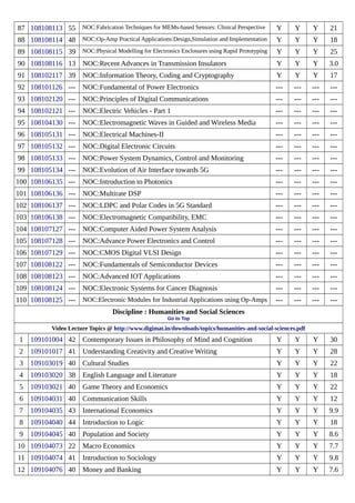 87 108108113 55 NOC:Fabrication Techniques for MEMs-based Sensors: Clinical Perspective Y Y Y 21
88 108108114 48 NOC:Op-Amp Practical Applications:Design,Simulation and Implementation Y Y Y 18
89 108108115 39 NOC:Physical Modelling for Electronics Enclosures using Rapid Prototyping Y Y Y 25
90 108108116 13 NOC:Recent Advances in Transmission Insulators Y Y Y 3.0
91 108102117 39 NOC:Information Theory, Coding and Cryptography Y Y Y 17
92 108101126 --- NOC:Fundamental of Power Electronics --- --- --- ---
93 108102120 --- NOC:Principles of Digital Communications --- --- --- ---
94 108102121 --- NOC:Electric Vehicles - Part 1 --- --- --- ---
95 108104130 --- NOC:Electromagnetic Waves in Guided and Wireless Media --- --- --- ---
96 108105131 --- NOC:Electrical Machines-II --- --- --- ---
97 108105132 --- NOC:Digital Electronic Circuits --- --- --- ---
98 108105133 --- NOC:Power System Dynamics, Control and Monitoring --- --- --- ---
99 108105134 --- NOC:Evolution of Air Interface towards 5G --- --- --- ---
100 108106135 --- NOC:Introduction to Photonics --- --- --- ---
101 108106136 --- NOC:Multirate DSP --- --- --- ---
102 108106137 --- NOC:LDPC and Polar Codes in 5G Standard --- --- --- ---
103 108106138 --- NOC:Electromagnetic Compatibility, EMC --- --- --- ---
104 108107127 --- NOC:Computer Aided Power System Analysis --- --- --- ---
105 108107128 --- NOC:Advance Power Electronics and Control --- --- --- ---
106 108107129 --- NOC:CMOS Digital VLSI Design --- --- --- ---
107 108108122 --- NOC:Fundamentals of Semiconductor Devices --- --- --- ---
108 108108123 --- NOC:Advanced IOT Applications --- --- --- ---
109 108108124 --- NOC:Electronic Systems for Cancer Diagnosis --- --- --- ---
110 108108125 --- NOC:Electronic Modules for Industrial Applications using Op-Amps --- --- --- ---
Discipline : Humanities and Social Sciences
Go to Top
Video Lecture Topics @ http://www.digimat.in/downloads/topics/humanities-and-social-sciences.pdf
1 109101004 42 Contemporary Issues in Philosophy of Mind and Cognition Y Y Y 30
2 109101017 41 Understanding Creativity and Creative Writing Y Y Y 28
3 109103019 40 Cultural Studies Y Y Y 22
4 109103020 38 English Language and Literature Y Y Y 18
5 109103021 40 Game Theory and Economics Y Y Y 22
6 109104031 40 Communication Skills Y Y Y 12
7 109104035 43 International Economics Y Y Y 9.9
8 109104040 44 Introduction to Logic Y Y Y 18
9 109104045 40 Population and Society Y Y Y 8.6
10 109104073 22 Macro Economics Y Y Y 7.7
11 109104074 41 Introduction to Sociology Y Y Y 9.8
12 109104076 40 Money and Banking Y Y Y 7.6
 