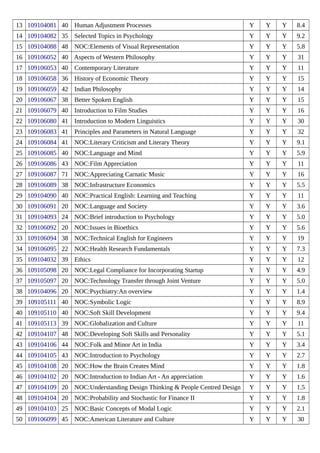 13 109104081 40 Human Adjustment Processes Y Y Y 8.4
14 109104082 35 Selected Topics in Psychology Y Y Y 9.2
15 109104088 48 NOC:Elements of Visual Representation Y Y Y 5.8
16 109106052 40 Aspects of Western Philosophy Y Y Y 31
17 109106053 40 Contemporary Literature Y Y Y 11
18 109106058 36 History of Economic Theory Y Y Y 15
19 109106059 42 Indian Philosophy Y Y Y 14
20 109106067 38 Better Spoken English Y Y Y 15
21 109106079 40 Introduction to Film Studies Y Y Y 16
22 109106080 41 Introduction to Modern Linguistics Y Y Y 30
23 109106083 41 Principles and Parameters in Natural Language Y Y Y 32
24 109106084 41 NOC:Literary Criticism and Literary Theory Y Y Y 9.1
25 109106085 40 NOC:Language and Mind Y Y Y 5.9
26 109106086 43 NOC:Film Appreciation Y Y Y 11
27 109106087 71 NOC:Appreciating Carnatic Music Y Y Y 16
28 109106089 38 NOC:Infrastructure Economics Y Y Y 5.5
29 109104090 40 NOC:Practical English: Learning and Teaching Y Y Y 11
30 109106091 20 NOC:Language and Society Y Y Y 3.6
31 109104093 24 NOC:Brief introduction to Psychology Y Y Y 5.0
32 109106092 20 NOC:Issues in Bioethics Y Y Y 5.6
33 109106094 38 NOC:Technical English for Engineers Y Y Y 19
34 109106095 22 NOC:Health Research Fundamentals Y Y Y 7.3
35 109104032 39 Ethics Y Y Y 12
36 109105098 20 NOC:Legal Compliance for Incorporating Startup Y Y Y 4.9
37 109105097 20 NOC:Technology Transfer through Joint Venture Y Y Y 5.0
38 109104096 20 NOC:Psychiatry:An overview Y Y Y 1.4
39 109105111 40 NOC:Symbolic Logic Y Y Y 8.9
40 109105110 40 NOC:Soft Skill Development Y Y Y 9.4
41 109105113 39 NOC:Globalization and Culture Y Y Y 11
42 109104107 48 NOC:Developing Soft Skills and Personality Y Y Y 5.1
43 109104106 44 NOC:Folk and Minor Art in India Y Y Y 3.4
44 109104105 43 NOC:Introduction to Psychology Y Y Y 2.7
45 109104108 20 NOC:How the Brain Creates Mind Y Y Y 1.8
46 109104102 20 NOC:Introduction to Indian Art - An appreciation Y Y Y 1.6
47 109104109 20 NOC:Understanding Design Thinking & People Centred Design Y Y Y 1.5
48 109104104 20 NOC:Probability and Stochastic for Finance II Y Y Y 1.8
49 109104103 25 NOC:Basic Concepts of Modal Logic Y Y Y 2.1
50 109106099 45 NOC:American Literature and Culture Y Y Y 30
 