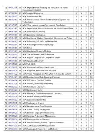 51 109103101 24 NOC:Digital Human Modeling and Simulation for Virtual
Ergonomics Evaluation
Y Y --- 34
52 109106114 32 NOC:Applied Linguistics Y Y Y 24
53 109106100 20 NOC:Economics of IPR Y Y Y 8.0
54 109105112 40 NOC:Introduction on Intellectual Property to Engineers and
Technologists
Y Y Y 11
55 109107115 15 NOC:Time value of money-Concepts and Calculations Y Y Y 3.5
56 109107119 20 NOC:Depreciation, Alternate Investment and Profitability Analysis Y Y Y 5.4
57 109104116 20 NOC:Postcolonial Literature Y Y Y 1.5
58 109105116 40 NOC:Emotional Intelligence Y Y Y 11
59 109104117 20 NOC:Introducing Modern Western Art: Movements and Artists Y Y Y 1.7
60 109104115 40 NOC:Enhancing Soft Skills and Personality Y Y Y 3.5
61 109105118 20 NOC:Great Experiments in Psychology Y Y Y 5.5
62 109106117 20 NOC:Ethics Y Y Y 12
63 109105115 46 NOC:Qualitative Research Methods Y Y Y 9.5
64 109106120 17 NOC:The Renaissance and Shakespeare Y Y Y 1.7
65 109106116 60 NOC:English Language for Competitive Exams Y Y Y 27
66 109105117 39 NOC:Speaking Effectively Y Y Y 8.7
67 109107121 60 NOC:Soft Skills Y Y Y 19
68 109106122 33 NOC:Literature for Competitive Exams Y Y Y 18
69 109104121 20 NOC:Cognition, Transformation and Lives Y Y Y 1.5
70 109104122 20 NOC:Visual Perception and Art: A Survey Across the Cultures Y Y Y 1.7
71 109104123 39 NOC:Introduction to Basic Cognitive Processes Y Y Y 3.0
72 109104124 40 NOC:Calculus of One Real Variable Y Y Y 2.5
73 109103121 36 NOC:Science, Technology and Society Y Y Y 15
74 109103122 21 NOC:Gender and Literature Y Y Y 14
75 109103123 31 NOC:Ecology and Society Y Y Y 13
76 109106124 67 NOC:History of English Language and Literature Y Y Y 24
77 109105121 60 NOC:Human Resource Development Y Y Y 16
78 109105122 38 NOC:Educational Leadership Y Y Y 11
79 109107131 20 NOC:Sociology of Science Y Y Y 6.0
80 109107132 20 NOC:Perspectives on Neurolinguistic Y Y Y 5.3
81 109106128 53 NOC:Patent Drafting for Beginners Y Y Y 8.2
82 109106129 19 NOC:Business English Communication Y Y Y 18
83 109105127 40 NOC:Strategic Performance Management Y Y Y 12
84 109106130 40 NOC:Postmodernism in Literature Y Y Y 33
85 109104126 40 NOC:Introduction to Advanced Cognitive Processes Y Y Y 11
86 109104125 141 NOC:An Introduction to Microeconomics Y Y Y 15
87 109103133 30 NOC:Sociological Perspectives on Modernity Y Y Y 13
 