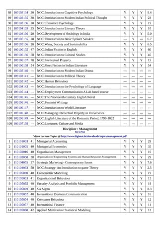 88 109103134 30 NOC:Introduction to Cognitive Psychology Y Y Y 9.4
89 109103135 30 NOC:Introduction to Modern Indian Political Thought Y Y Y 23
90 109103136 20 NOC:Consumer Psychology Y Y Y 19
91 109104135 35 NOC:Introduction to Literary Theory Y Y Y 10
92 109104136 20 NOC:Development of Sociology in India Y Y Y 5.0
93 109105135 20 NOC:Introduction to Basic Spoken Sanskrit --- Y --- 6.7
94 109105136 20 NOC:Water, Society and Sustainability Y Y Y 6.5
95 109106135 47 NOC:Indian Fiction in English Y Y Y 60
96 109106136 58 NOC:Introduction to Cultural Studies Y Y Y 45
97 109106137 78 NOC:Intellectual Property Y Y Y 15
98 109106138 54 NOC:Short Fiction in Indian Literature Y Y Y 54
99 109103140 --- NOC:Introduction to Modern Indian Drama --- --- --- ---
100 109103141 --- NOC:Introduction to Political Theory --- --- --- ---
101 109103142 --- NOC:Human Behaviour --- --- --- ---
102 109104143 --- NOC:Introduction to the Pyschology of Language --- --- --- ---
103 109105144 --- NOC:Employment Communication A Lab based course --- --- --- ---
104 109106145 --- NOC:The Nineteenth-Century English Novel --- --- --- ---
105 109106146 --- NOC:Feminist Writings --- --- --- ---
106 109106147 --- NOC:Introduction to World Literature --- --- --- ---
107 109106148 --- NOC:Managing Intellectual Property in Universities --- --- --- ---
108 109106149 --- NOC:English Literature of the Romantic Period, 1798-1832 --- --- --- ---
109 109107139 --- NOC:Literature, Culture and Media --- --- --- ---
Discipline : Management
Go to Top
Video Lecture Topics @ http://www.digimat.in/downloads/topics/management.pdf
1 110101003 41 Managerial Accounting Y Y Y 29
2 110101005 40 Managerial Economics Y Y Y 35
3 110102016 40 Organisation Management Y Y Y 16
4 110102058 38 Organisation of Engineering Systems and Human Resources Management Y Y Y 29
5 110104055 37 Strategic Marketing - Contemporary Issues Y Y Y 7.6
6 110104063 58 NOC:Strategy: An Introduction to game Theory Y Y Y 2.5
7 110105030 40 Econometric Modelling Y Y Y 19
8 110105033 41 Organizational Behaviour Y Y Y 12
9 110105035 40 Security Analysis and Portfolio Management Y Y Y 19
10 110105039 40 Six Sigma Y Y Y 8.3
11 110105052 40 International Business Communication Y Y Y 16
12 110105054 40 Consumer Behaviour Y Y Y 12
13 110105057 40 International Finance Y Y Y 11
14 110105060 42 Applied Multivariate Statistical Modeling Y Y Y 12
 