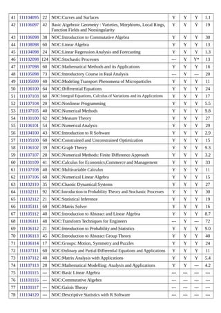 41 111104095 22 NOC:Curves and Surfaces Y Y Y 1.1
42 111106097 42 Basic Algebraic Geometry : Varieties, Morphisms, Local Rings,
Function Fields and Nonsingularity
Y Y Y 19
43 111106098 38 NOC:Introduction to Commutative Algebra Y Y Y 30
44 111108098 60 NOC:Linear Algebra Y Y Y 13
45 111104098 24 NOC:Linear Regression Analysis and Forecasting Y Y Y 1.3
46 111102098 124 NOC:Stochastic Processes --- Y Y* 13
47 111107098 60 NOC:Mathematical Methods and its Applications Y Y Y 16
48 111105098 73 NOC:Introductory Course in Real Analysis --- Y --- 20
49 111105099 40 NOC:Modeling Transport Phenomena of Microparticles Y Y Y 11
50 111106100 64 NOC:Differential Equations Y Y Y 24
51 111107103 60 NOC:Integral Equations, Calculus of Variations and its Applications Y Y Y 17
52 111107104 20 NOC:Nonlinear Programming Y Y Y 5.5
53 111107105 40 NOC:Numerical Methods Y Y Y 9.8
54 111101100 62 NOC:Measure Theory Y Y Y 27
55 111106101 54 NOC:Numerical Analysis Y Y Y 29
56 111104100 43 NOC:Introduction to R Software Y Y Y 2.9
57 111105100 60 NOC:Constrained and Unconstrained Optimization Y Y Y 15
58 111106102 39 NOC:Graph Theory Y Y Y 9.3
59 111107107 20 NOC:Numerical Methods: Finite Difference Approach Y Y Y 3.2
60 111101109 41 NOC:Calculus for Economics,Commerce and Management Y Y Y 33
61 111107108 40 NOC:Multivariable Calculus Y Y Y 11
62 111107106 60 NOC:Numerical Linear Algebra Y Y Y 15
63 111102110 35 NOC:Chaotic Dynamical Systems Y Y Y 27
64 111102111 92 NOC:Introduction to Probability Theory and Stochastic Processes Y Y Y 30
65 111102112 21 NOC:Statistical Inference Y Y Y 19
66 111105111 60 NOC:Matrix Solver Y Y Y 16
67 111105112 40 NOC:Introduction to Abstract and Linear Algebra Y Y Y 8.7
68 111106111 48 NOC:Transform Techniques for Engineers --- Y --- 72
69 111106112 21 NOC:Introduction to Probability and Statistics Y Y Y 9.0
70 111106113 45 NOC:Introduction to Abstract Group Theory Y Y Y 40
71 111106114 17 NOC:Groups: Motion, Symmetry and Puzzles Y Y Y 24
72 111107111 60 NOC:Ordinary and Partial Differential Equations and Applications Y Y Y 11
73 111107112 40 NOC:Matrix Analysis with Applications Y Y Y 5.4
74 111107113 20 NOC:Mathematical Modelling: Analysis and Applications Y Y --- 4.2
75 111101115 --- NOC:Basic Linear Algebra --- --- --- ---
76 111101116 --- NOC:Commutative Algebra --- --- --- ---
77 111101117 --- NOC:Galois Theory --- --- --- ---
78 111104120 --- NOC:Descriptive Statistics with R Software --- --- --- ---
 