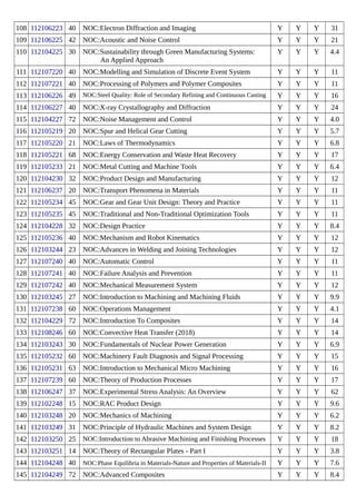 108 112106223 40 NOC:Electron Diffraction and Imaging Y Y Y 31
109 112106225 42 NOC:Acoustic and Noise Control Y Y Y 21
110 112104225 30 NOC:Sustainability through Green Manufacturing Systems:
An Applied Approach
Y Y Y 4.4
111 112107220 40 NOC:Modelling and Simulation of Discrete Event System Y Y Y 11
112 112107221 40 NOC:Processing of Polymers and Polymer Composites Y Y Y 11
113 112106226 49 NOC:Steel Quality: Role of Secondary Refining and Continuous Casting Y Y Y 16
114 112106227 40 NOC:X-ray Crystallography and Diffraction Y Y Y 24
115 112104227 72 NOC:Noise Management and Control Y Y Y 4.0
116 112105219 20 NOC:Spur and Helical Gear Cutting Y Y Y 5.7
117 112105220 21 NOC:Laws of Thermodynamics Y Y Y 6.8
118 112105221 68 NOC:Energy Conservation and Waste Heat Recovery Y Y Y 17
119 112105233 21 NOC:Metal Cutting and Machine Tools Y Y Y 6.4
120 112104230 32 NOC:Product Design and Manufacturing Y Y Y 12
121 112106237 20 NOC:Transport Phenomena in Materials Y Y Y 11
122 112105234 45 NOC:Gear and Gear Unit Design: Theory and Practice Y Y Y 11
123 112105235 45 NOC:Traditional and Non-Traditional Optimization Tools Y Y Y 11
124 112104228 32 NOC:Design Practice Y Y Y 8.4
125 112105236 40 NOC:Mechanism and Robot Kinematics Y Y Y 12
126 112103244 23 NOC:Advances in Welding and Joining Technologies Y Y Y 12
127 112107240 40 NOC:Automatic Control Y Y Y 11
128 112107241 40 NOC:Failure Analysis and Prevention Y Y Y 11
129 112107242 40 NOC:Mechanical Measurement System Y Y Y 12
130 112103245 27 NOC:Introduction to Machining and Machining Fluids Y Y Y 9.9
131 112107238 60 NOC:Operations Management Y Y Y 4.1
132 112104229 72 NOC:Introduction To Composites Y Y Y 14
133 112108246 60 NOC:Convective Heat Transfer (2018) Y Y Y 14
134 112103243 30 NOC:Fundamentals of Nuclear Power Generation Y Y Y 6.9
135 112105232 60 NOC:Machinery Fault Diagnosis and Signal Processing Y Y Y 15
136 112105231 63 NOC:Introduction to Mechanical Micro Machining Y Y Y 16
137 112107239 60 NOC:Theory of Production Processes Y Y Y 17
138 112106247 37 NOC:Experimental Stress Analysis: An Overview Y Y Y 62
139 112102248 15 NOC:RAC Product Design Y Y Y 9.6
140 112103248 20 NOC:Mechanics of Machining Y Y Y 6.2
141 112103249 31 NOC:Principle of Hydraulic Machines and System Design Y Y Y 8.2
142 112103250 25 NOC:Introduction to Abrasive Machining and Finishing Processes Y Y Y 18
143 112103251 14 NOC:Theory of Rectangular Plates - Part I Y Y Y 3.8
144 112104248 40 NOC:Phase Equilibria in Materials-Nature and Properties of Materials-II Y Y Y 7.6
145 112104249 72 NOC:Advanced Composites Y Y Y 8.4
 