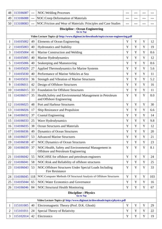 48 113106087 --- NOC:Welding Processes --- --- --- ---
49 113106088 --- NOC:Creep Deformation of Materials --- --- --- ---
50 113108083 --- NOC:Friction and Wear of Materials: Principles and Case Studies --- --- --- ---
Discipline : Ocean Engineering
Go to Top
Video Lecture Topics @ http://www.digimat.in/downloads/topics/ocean-engineering.pdf
1 114105002 49 Elements of Ocean Engineering Y Y Y 12
2 114105003 40 Hydrostatics and Stability Y Y Y 19
3 114105004 41 Marine Construction and Welding Y Y Y 8.6
4 114105005 40 Marine Hydrodynamics Y Y Y 12
5 114105006 40 Seakeeping and Manoeuvring Y Y Y 8.6
6 114105029 27 Applied Thermodynamics for Marine Systems Y Y Y 5.6
7 114105030 40 Performance of Marine Vehicles at Sea Y Y Y 11
8 114105031 36 Strength and Vibration of Marine Structures Y Y Y 5.2
9 114106011 42 Design of Offshore Structures Y Y Y 16
10 114106015 33 Foundation for Offshore Structures Y Y Y 11
11 114106017 35 Health,Safety and Environmental Management in Petroleum
and Offshore Engineering
Y Y Y 8.0
12 114106025 48 Port and Harbour Structures Y Y Y 30
13 114106026 17 Ship Resistance and Propulsion Y Y Y 6.6
14 114106032 37 Coastal Engineering Y Y Y 14
15 114106033 25 Wave Hydrodynamics Y Y Y 9.8
16 114106035 38 Ocean Structures and Materials Y Y Y 12
17 114106036 49 Dynamics of Ocean Structures Y Y Y 20
18 114106037 53 Advanced Marine Structures Y Y Y 21
19 114106038 47 NOC:Dynamics of Ocean Structures Y Y Y 23
20 114106039 37 NOC:Health, Safety and Environmental Management in
Offshore and Petroleum Engineering
Y Y Y 8.1
21 114106042 55 NOC:HSE for offshore and petroleum engineers Y Y Y 24
22 114106041 58 NOC:Risk and Reliability of offshore structures Y Y Y 25
23 114106043 53 NOC:Offshore Structures Under Special Loads Including
Fire Resistance
Y Y Y 33
24 114106045 118 NOC:Computer Methods Of Structural Analysis of Offshore Structures Y Y Y 103
25 114105044 65 NOC:Water Economics and Governance Y Y Y 16
26 114106046 84 NOC:Structural Health Monitoring Y Y Y 67
Discipline : Physics
Go to Top
Video Lecture Topics @ http://www.digimat.in/downloads/topics/physics.pdf
1 115101005 40 Electromagnetic Theory (Prof. D.K. Ghosh) Y Y Y 29
2 115101011 24 Special Theory of Relativity Y Y Y 22
3 115102014 42 Electronics Y Y Y 19
 