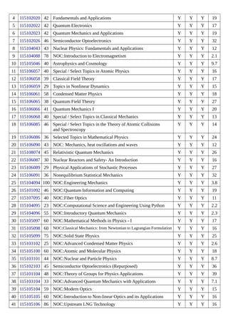 4 115102020 42 Fundamentals and Applications Y Y Y 19
5 115102022 42 Quantum Electronics Y Y Y 17
6 115102023 42 Quantum Mechanics and Applications Y Y Y 19
7 115102026 46 Semiconductor Optoelectronics Y Y Y 32
8 115104043 43 Nuclear Physics: Fundamentals and Applications Y Y Y 12
9 115104088 78 NOC:Introduction to Electromagnetism Y Y Y 2.1
10 115105046 40 Astrophysics and Cosmology Y Y Y 9.7
11 115106057 40 Special / Select Topics in Atomic Physics Y Y Y 16
12 115106058 39 Classical Field Theory Y Y Y 17
13 115106059 29 Topics in Nonlinear Dynamics Y Y Y 15
14 115106061 58 Condensed Matter Physics Y Y Y 18
15 115106065 38 Quantum Field Theory Y Y Y 27
16 115106066 41 Quantum Mechanics I Y Y Y 20
17 115106068 40 Special / Select Topics in Classical Mechanics Y Y Y 13
18 115106085 46 Special / Select Topics in the Theory of Atomic Collisions
and Spectroscopy
Y Y Y 14
19 115106086 36 Selected Topics in Mathematical Physics Y Y Y 24
20 115106090 43 NOC: Mechanics, heat oscillations and waves Y Y Y 12
21 115108074 45 Relativistic Quantum Mechanics Y Y Y 26
22 115106087 30 Nuclear Reactors and Safety- An Introduction Y Y Y 16
23 115106089 29 Physical Applications of Stochastic Processes Y Y Y 27
24 115106091 36 Nonequilibrium Statistical Mechanics Y Y Y 32
25 115104094 100 NOC:Engineering Mechanics Y Y Y 3.8
26 115101092 46 NOC:Quantum Information and Computing Y Y Y 19
27 115107095 40 NOC:Fiber Optics Y Y Y 11
28 115104095 23 NOC:Computational Science and Engineering Using Python Y Y Y 2.2
29 115104096 55 NOC:Introductory Quantum Mechanics Y Y Y 2.3
30 115105097 60 NOC:Mathematical Methods in Physics - I Y Y Y 17
31 115105098 60 NOC:Classical Mechanics: from Newtonian to Lagrangian Formulation Y Y Y 16
32 115105099 75 NOC:Solid State Physics Y Y Y 25
33 115103102 25 NOC:Advanced Condensed Matter Physics Y Y Y 2.6
34 115105100 60 NOC:Atomic and Molecular Physics Y Y Y 18
35 115103101 44 NOC:Nuclear and Particle Physics Y Y Y 8.7
36 115102103 45 Semiconductor Optoelectronics (Repurposed) Y Y Y 36
37 115101104 48 NOC:Theory of Groups for Physics Applications Y Y Y 39
38 115103104 33 NOC:Advanced Quantum Mechanics with Applications Y Y Y 7.1
39 115105104 59 NOC:Modern Optics Y Y Y 15
40 115105105 60 NOC:Introduction to Non-linear Optics and its Applications Y Y Y 16
41 115105106 86 NOC:Upstream LNG Technology Y Y Y 16
 