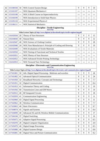 42 115108104 50 NOC:Control System Design Y Y Y 14
43 115101107 --- NOC:Quantum Mechanics-I --- --- --- ---
44 115103108 --- NOC:A Brief Course on Superconductivity --- --- --- ---
45 115104109 --- NOC:Introduction to Solid State Physics --- --- --- ---
46 115105110 --- NOC:Experimental Physics-I --- --- --- ---
47 115106111 --- NOC:Statistical Mechanics --- --- --- ---
Discipline : Textile Engineering
Go to Top
Video Lecture Topics @ http://www.digimat.in/downloads/topics/textile-engineering.pdf
1 116102034 20 Theory of Yarn Structures Y Y Y 15
2 116104044 40 Natural Dyes Y Y Y 12
3 116102047 40 NOC:Science of Clothing Comfort Y Y Y 28
4 116102048 24 NOC:Yarn Manufacture-I: Principle of Carding and Drawing Y Y Y 19
5 116102049 --- NOC:Evaluations of Textile Materials --- --- --- ---
6 116102050 --- NOC:Testing of Functional and Technical Textiles --- --- --- ---
7 116102051 --- NOC:Theory of Yarn Structure --- --- --- ---
8 116102052 --- NOC:Advanced Textile Printing Technology --- --- --- ---
9 116102053 --- NOC:Textured Yarn Technology --- --- --- ---
Discipline : Electronics and Communication Engineering
Go to Top
Video Lecture Topics @ http://www.digimat.in/downloads/topics/electronics-and-communication-engineering.pdf
1 117101001 50 Adv. Digital Signal Processing - Multirate and wavelets Y Y Y 28
2 117101002 41 Advanced Optical Communication Y Y Y 24
3 117101050 32 Broadband Networks: Concepts and Technology Y Y Y 7.7
4 117101051 32 Digital Communication Y Y Y 8.4
5 117101053 41 Information Theory and Coding Y Y Y 19
6 117101056 60 Transmission Lines and EM Waves Y Y Y 14
7 117102012 40 RF Integrated Circuits Y Y Y 18
8 117102059 41 Communication Engineering Y Y Y 11
9 117102060 43 Digital Signal Processing Y Y Y 11
10 117102062 38 Wireless Communication Y Y Y 7.7
11 117103063 40 Basic Electronics Y Y Y 9.7
12 117104074 45 Signals and Systems Y Y Y 8.4
13 117104099 40 Advanced 3G and 4G Wireless Mobile Communications Y Y Y 17
14 117104104 37 Digital Switching Y Y Y 16
15 117105075 41 Adaptive Signal Processing Y Y Y 8.5
16 117105078 28 Digital Computer Organization Y Y Y 4.9
17 117105079 40 Digital Image Processing Y Y Y 8.5
18 117105080 40 Digital Systems Design Y Y Y 8.8
19 117105081 40 Digital Voice and Picture Communication Y Y Y 8.2
 