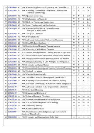 23 104104080 40 NOC:Chemical Applications of Symmetry and Group Theory Y Y Y 6.0
24 104106083 40 NOC:Chemistry I:Introduction To Quantum Chemistry and
Molecular Spectroscopy
--- Y --- 10
25 104104082 45 NOC:Quantum Computing Y Y Y 3.0
26 104104081 40 NOC:Mathematics for Chemistry Y Y Y 2.4
27 104104084 40 NOC:Basics of Fluroscence Spectroscopy Y Y Y 2.1
28 104104085 40 NOC:Laser: Fundamentals and Applications Y Y Y 2.0
29 104101084 60 NOC:Chemical and Biological Thermodynamics:
Principles to Applications
Y Y Y 55
30 104105084 60 NOC:Analytical Chemistry Y Y Y 16
31 104105086 40 NOC:Stereochemistry Y Y Y 11
32 104104086 55 NOC:Advanced Mathematical Methods for Chemistry Y Y Y 38
33 104101092 20 NOC:Metal Mediated Synthesis - I Y Y Y 19
34 104105088 40 NOC:Introduction to Molecular Thermodynamics Y Y Y 12
35 104101090 60 NOC:Chemistry of Main Group Elements Y Y Y 53
36 104101091 60 NOC:Transition Metal Organometallic Chemistry: Principles to Applications Y Y Y 54
37 104105087 60 NOC:A Study Guide In Organic Retrosynthesis: Problem Solving Approach Y Y Y 16
38 104106089 45 NOC:Introduction to Chemical Thermodynamics and Kinetics Y Y Y 29
39 104101093 60 NOC:Inorganic Chemistry of Life: Principles and Perspectives Y Y Y 42
40 104101094 68 NOC:Symmetry and Group Theory Y Y Y 32
41 104101095 41 NOC:Computational Chemistry and Classical Molecular Dynamics Y Y Y 28
42 104105093 40 NOC:Molecules in Motion Y Y Y 11
43 104106093 62 NOC:Chemical Crystallography Y Y Y 66
44 104106094 44 NOC:Advanced Chemical Thermodynamics and Kinetics Y Y Y 63
45 104106096 56 NOC:Chemistry: Atomic Structure and Chemical Bonding Y Y Y 37
46 104101099 --- NOC:Molecular Spectroscopy: A Physical Chemists Perspective --- --- --- ---
47 104101100 --- NOC:Advanced Transition Metal Organometallic Chemistry --- --- --- ---
48 104104101 --- NOC:Solid State Chemistry --- --- --- ---
49 104105102 --- NOC:Experimental Biochemistry --- --- --- ---
50 104105103 --- NOC:Industrial Inorganic Chemistry --- --- --- ---
51 104105104 --- NOC:Reactive Intermediates Carbene and Nitrene --- --- --- ---
52 104106105 --- NOC:Electrochemical Impedance Spectroscopy --- --- --- ---
53 104106106 --- NOC:Medicinal Chemistry --- --- --- ---
54 104106107 --- NOC:Chemical Principles-II --- --- --- ---
55 104108097 --- NOC:Multidimensional NMR Spectroscopy for Structural
Studies of Biomolecules
--- --- --- ---
56 104108098 --- NOC:Symmetry and Structure in the Solid State --- --- --- ---
 
