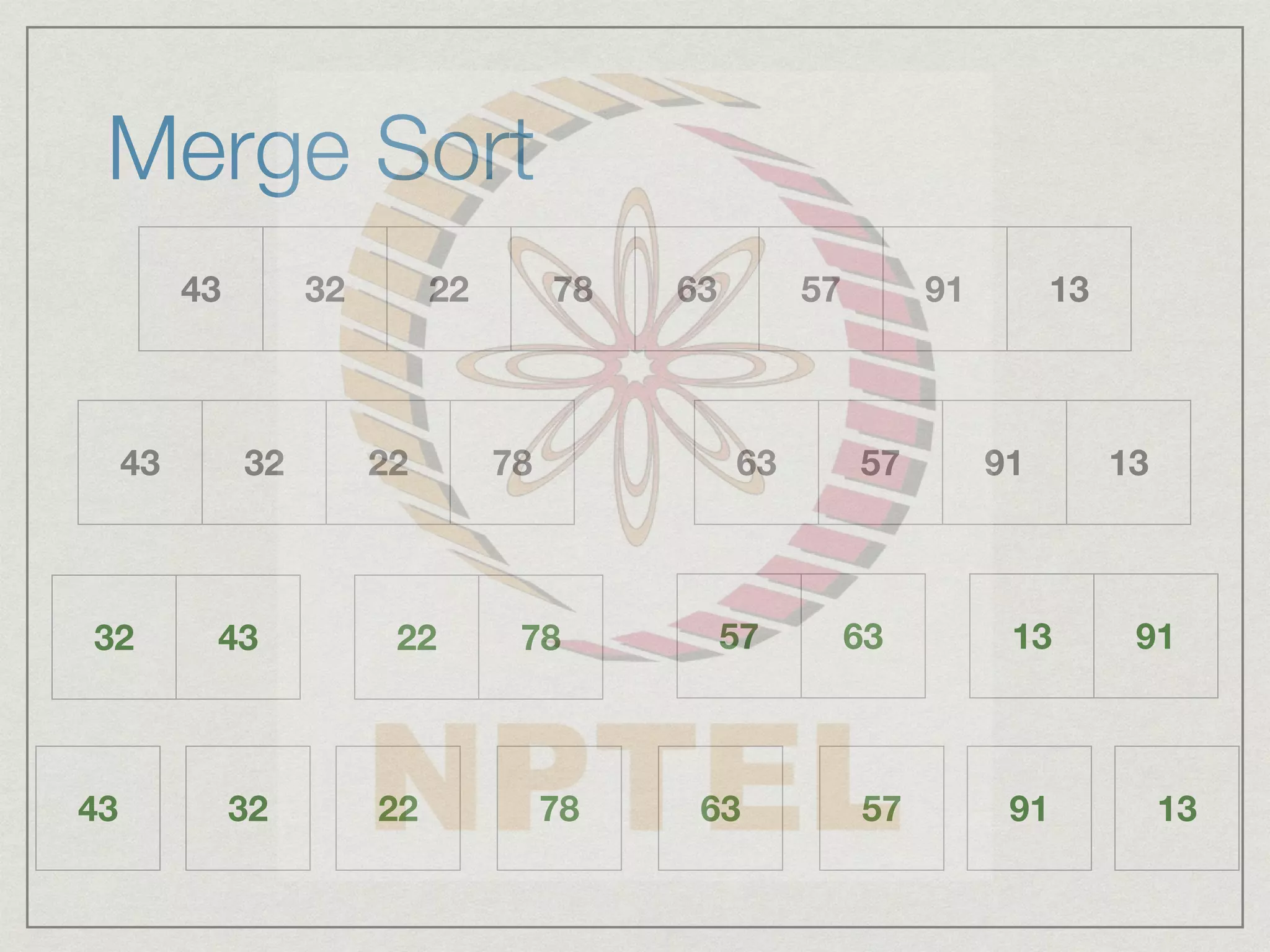 Merge Sort
43 32 22 78 63 57 91 13
43 32 22 78 63 57 91 13
43 32 22 78 63 57 91 13
32 43 22 78 57 63 13 91
 