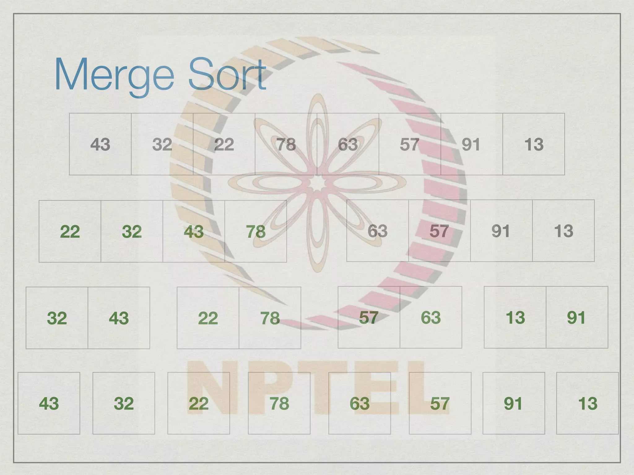 Merge Sort
43 32 22 78 63 57 91 13
63 57 91 13
43 32 22 78 63 57 91 13
32 43 22 78 57 63 13 91
22 32 43 78
 